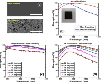 Fig. 2. (a) SEM images taken from the surface of the MIM sample, before and after annealing; the white scale bar represents 2 μm.