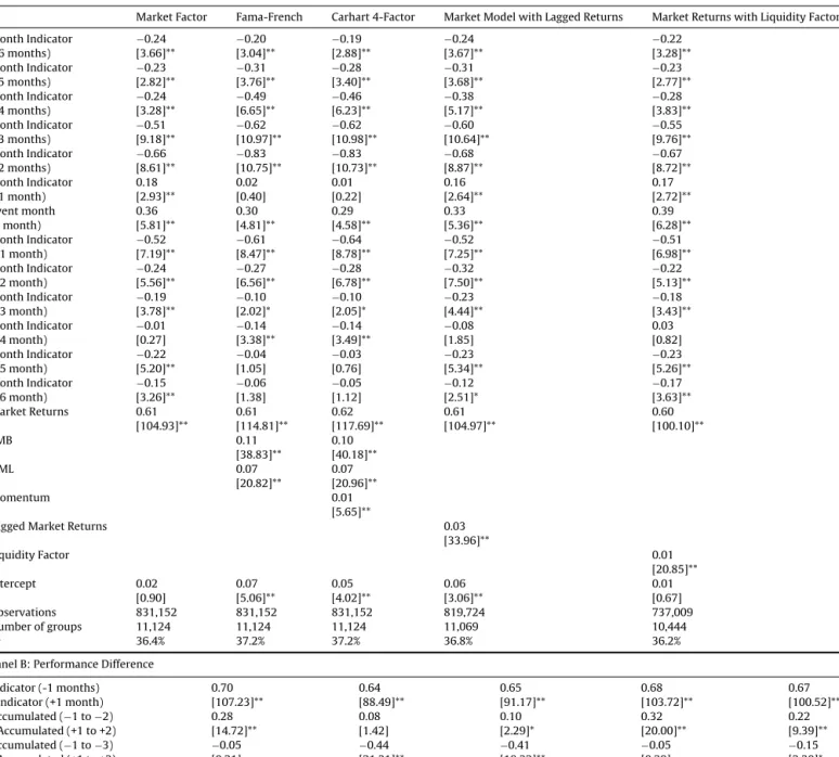 Table reports pooled regressions (with fund and year ﬁxed effects) of monthly fund returns on pricing factors using the market model, the Fama-French 3-factor model, the Carhart 4-factor model, the market model with lagged returns, and the market model wit