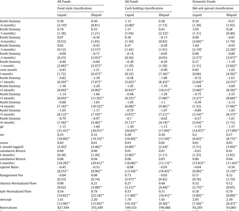 Table reports the results of pooled fund ﬂow regressions in subsamples of funds grouped according to liquidity