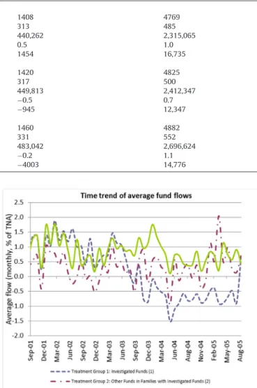 Fig. 1. Time-series trend of average fund ﬂows.