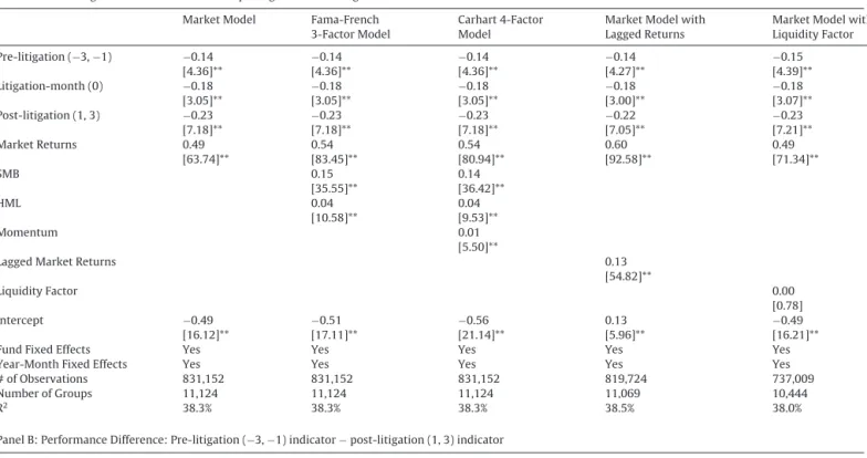 Fig. 2. Comparison of the cumulative abnormal returns for litigated and non- non-litigated funds.