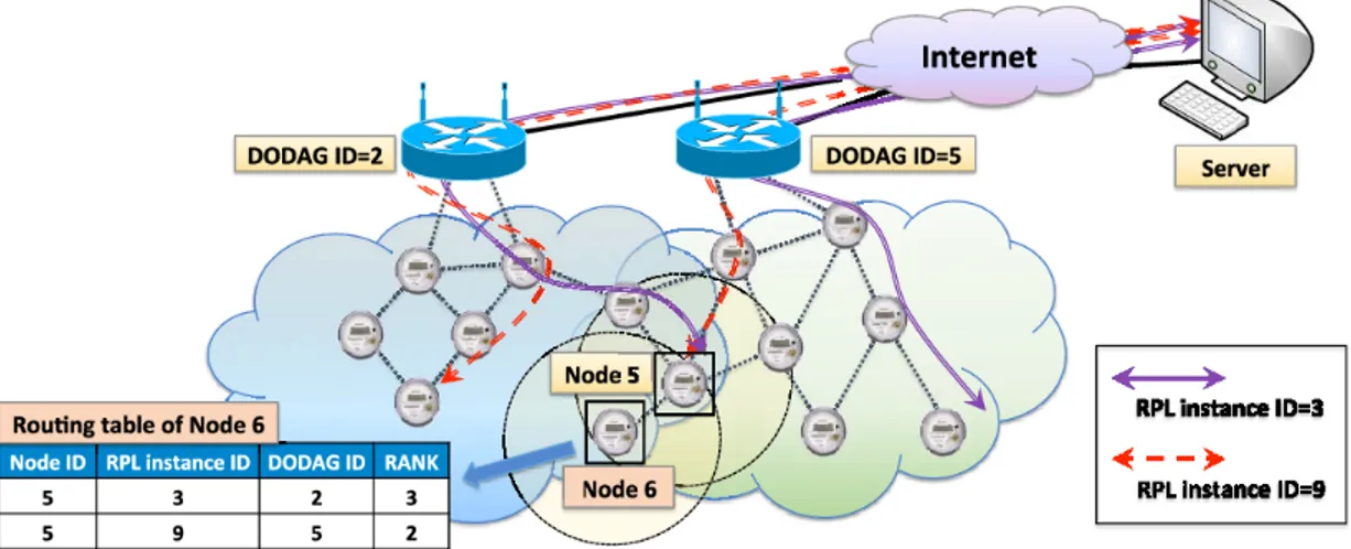 Figure 1.2: An illustration of RPL DAG structure with multiple DODAG roots and multiple instances [1]