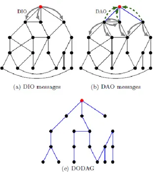 Figure 1.3: RPL control message exchange Non LLN Network Rank 112 2 4 43 34Sink nodeDODAG Preferred  parent setCandidate Parent set Neighbor set