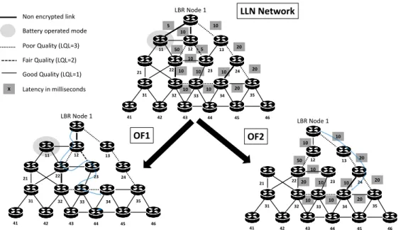 Figure 2.2: An illustrantion of DODAG with two different objective functions [2]