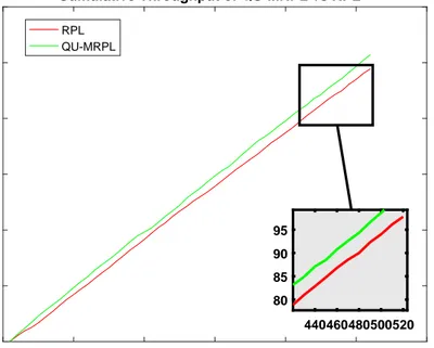 Figure 4.1: OF0: Cumulative Throughput of RPL vs QU-MRPL in Topology 1 with data rate 120 ppm