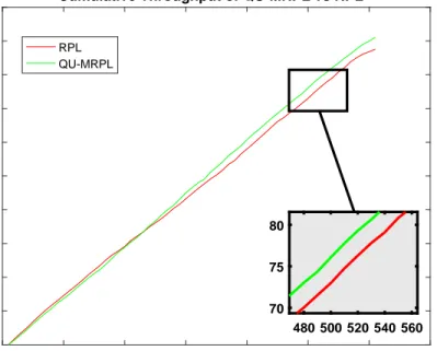 Figure 4.3: OF0: Cumulative Throughput of RPL and QU-MRPL in topology 1 with data rate 60 ppm