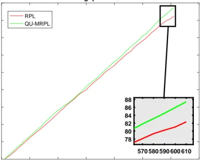 Figure 4.6: MRHOF: Cumulaitve Throughput of RPL and QU-MRPL in topology 1 with data rate 40 ppm