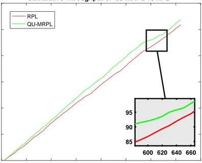 Figure 4.7: OF0: Cumulative Throughput of RPL and QU-MRPL in topology 1 with data rate 30