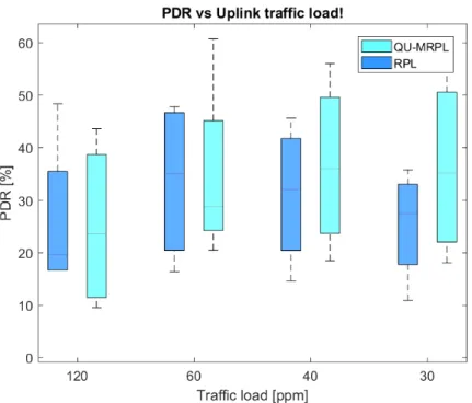 Figure 4.9: PDR of RPL and QU-MRPL in topology 1 with OF0