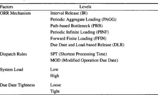 Table  1: Experimental factors and their levels. 