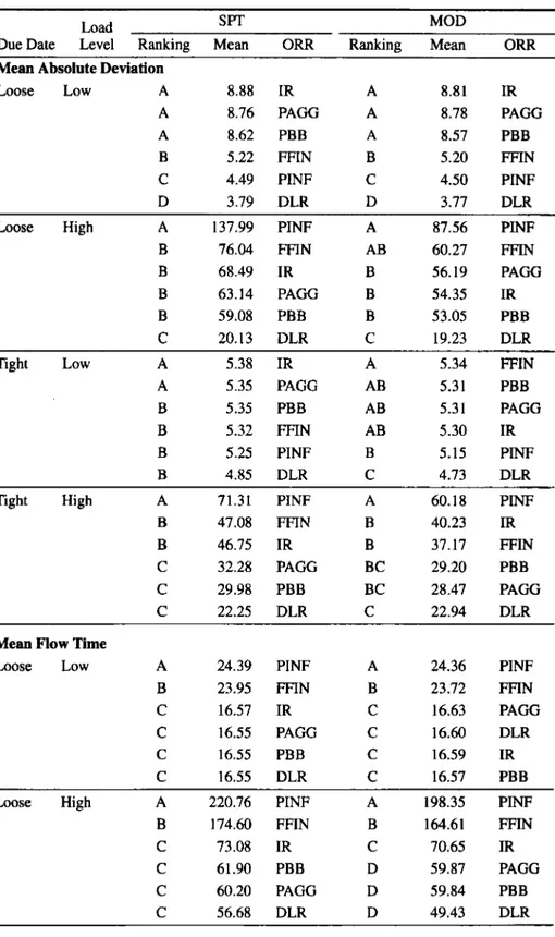 Table  9:  Bonferroni’s multiple range test results. 