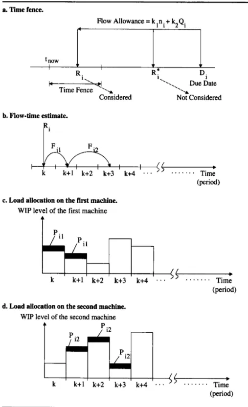 Figure  1:  Schematic view of time fence and load (or  WIP)  profile updates  in  the  algorithm