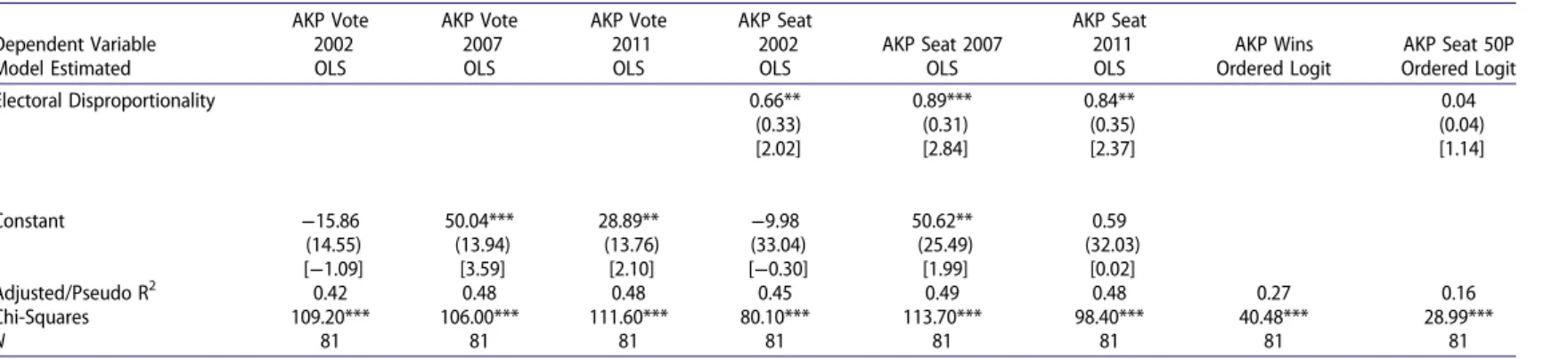 Table 2. Continued. Dependent Variable AKP Vote2002 AKP Vote2007 AKP Vote2011 AKP Seat2002 AKP Seat 2007 AKP Seat