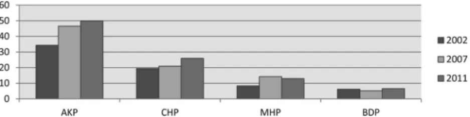 Figure 1. National elections during the AKP governments. Note: Vote share trends of the four major parties in Turkey: religious conservative Justice and Development Party (AKP), secular Republican People ’s Party (CHP),  Nation-alist Action Party (MHP), an