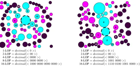 Fig. 2. Extracting local object patterns for the objects with dashed borders. Here m is selected as 4, and thus S =  4