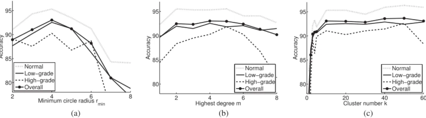 Fig. 3. Test set accuracies as a function of the model parameters: (a) minimum circle radius r m in , (b) highest degree m of local object patterns, and (c) cluster number k.