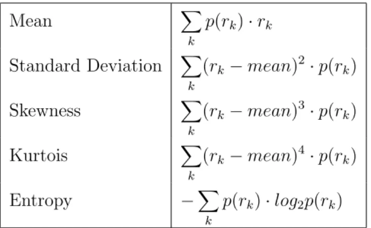 Table 2.1: The most commonly used intensity histogram features