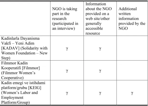 Table 2: The sample of internally financed women’s NGOs