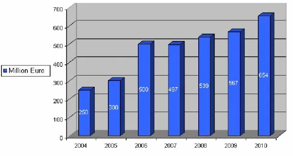 Figure 2: EU financial support for Turkey (million of Euro)