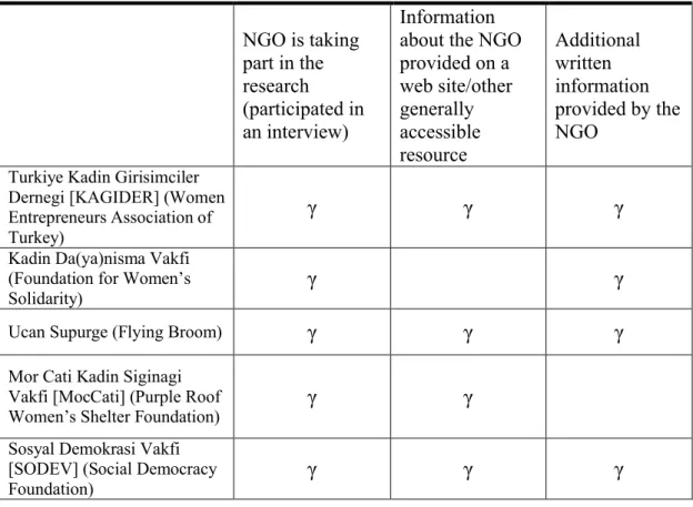Table 3: The sample of externally financed women’s NGOs NGO is taking  part in the  research  (participated in  an interview) Information  about the NGO provided on a web site/other generally accessible  resource Additional written  information  provided b