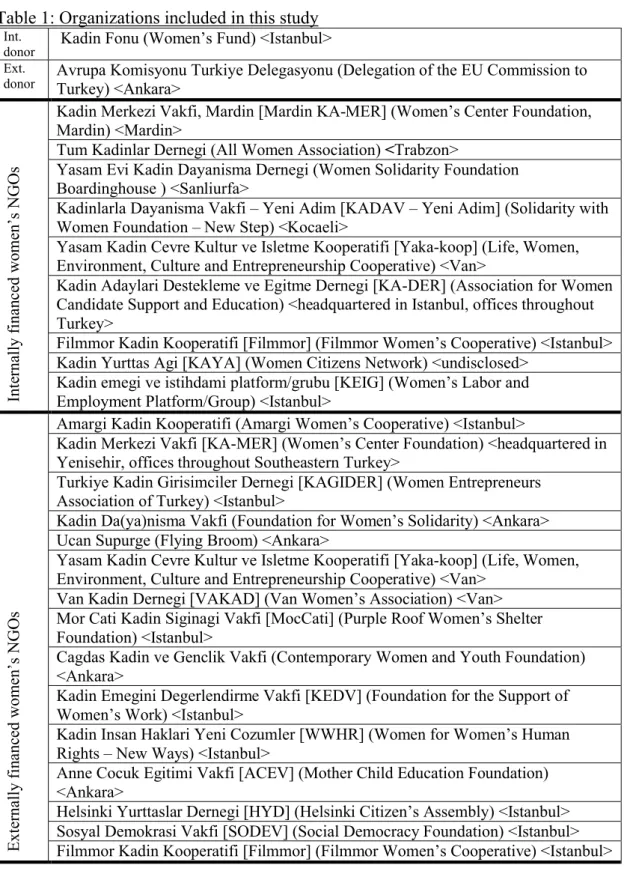 Table 1: Organizations included in this study