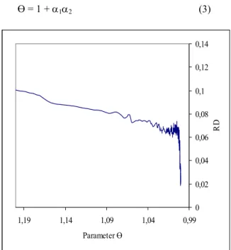 Fig. 1.  Improvement of solution quality according to Ө for a 200n/20m  PFSP 