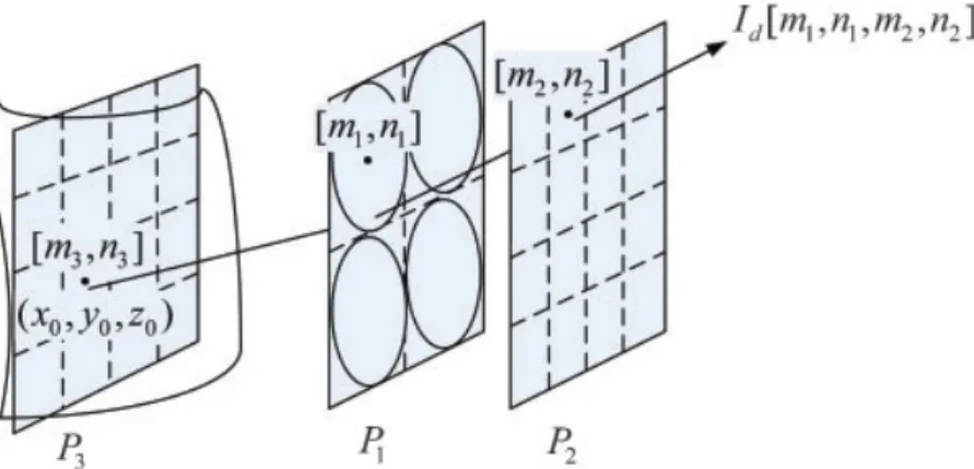 Figure 2.3: Parameterization of the light power density in integral imaging.