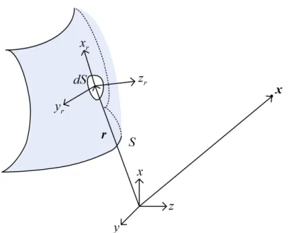 Figure 3.1: Local coordinate system on the input curved surface. ( c ⃝2012 JOSA A. Reprinted with permission