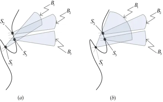 Figure 4.1: Mutual couplings between patches on a curved surface (2D cross sections of the surface and beams are shown for the sake of simplicity)