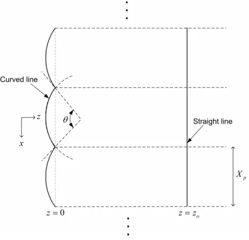 Figure 4.2: The 2D simulation setup which is periodic along the x-axis (the ﬁelds used in the simulations repeat themselves between each dashed horizontal lines shown in the ﬁgure)