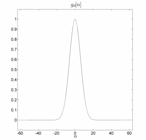 Figure 4.3: The discrete Gaussian synthesis window function g d [n] = exp