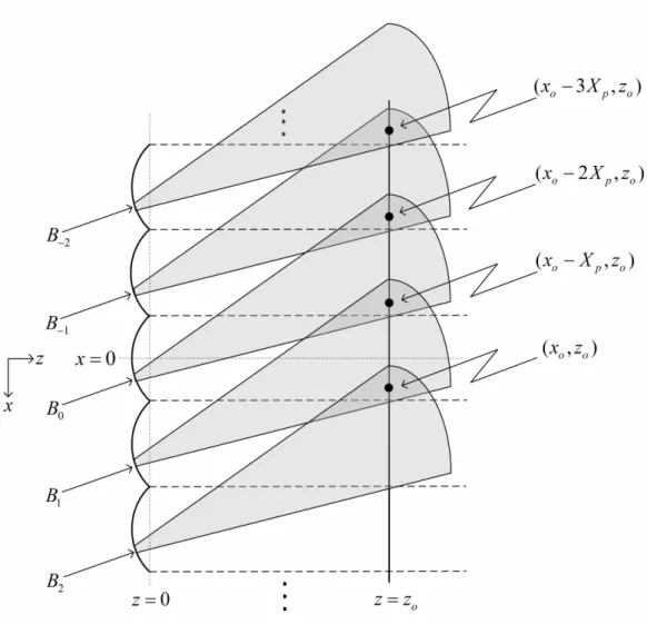Figure 4.5: Periodic Gaussian beams induced by the periodic pattern over the periodic curved line