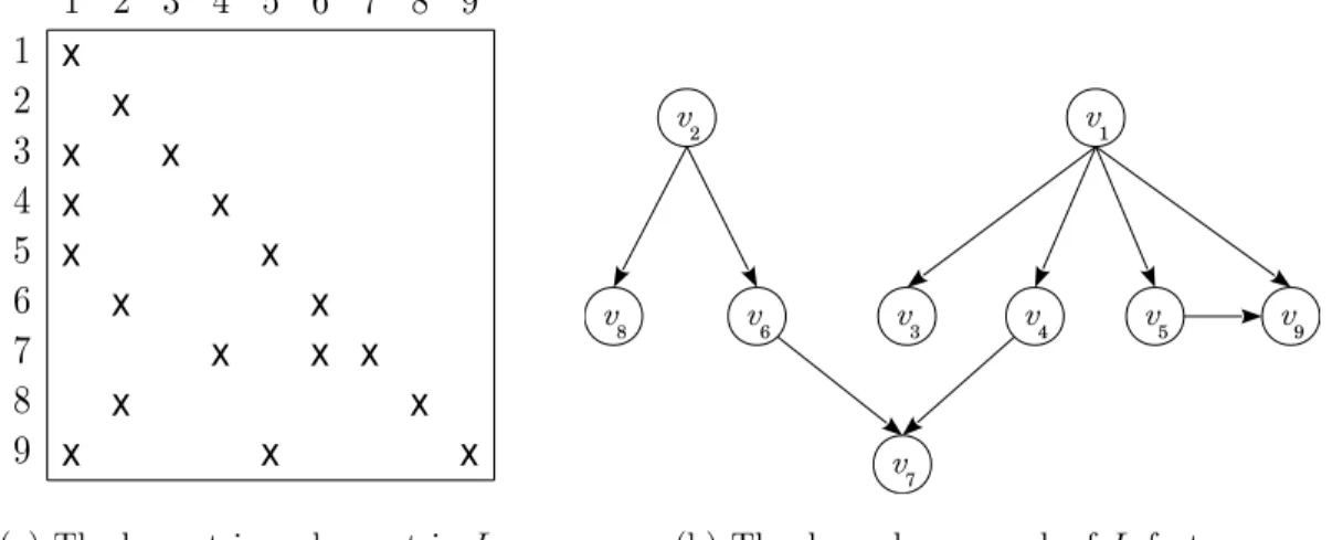 Figure 2.1(a) illustrates a sample lower triangular factor L of size 9 × 9.
