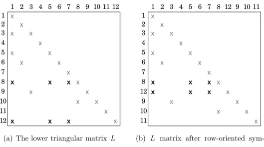 Figure 4.1: Reordering rows of lower triangular factor L for exploiting temporal locality in row-oriented forward substitution