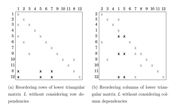 Figure 4.3: Reordering rows/columns without obeying dependency rules would destroy lower-triangularity