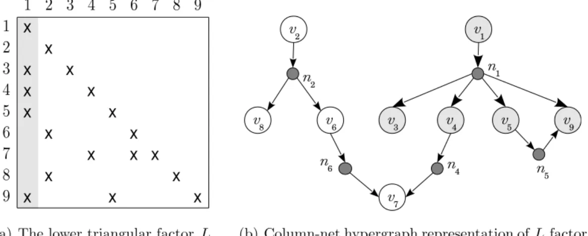 Figure 4.5: Column-net directed hypergraph representation of forward substitu- substitu-tion