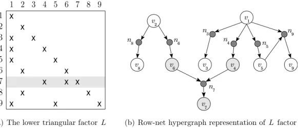 Figure 4.6: Row-net directed hypergraph representation of forward substitution