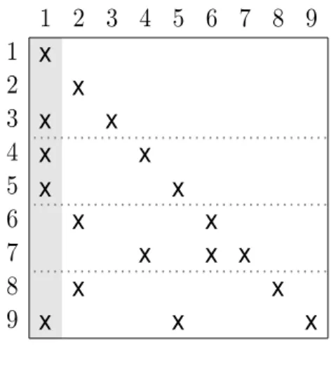 Figure 4.7: Rowwise partitioning the L factor and the corresponding column-net directed hypergraph