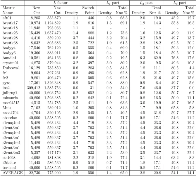 Table 5.1: Sparsities of submatrices obtained by 1. splitting