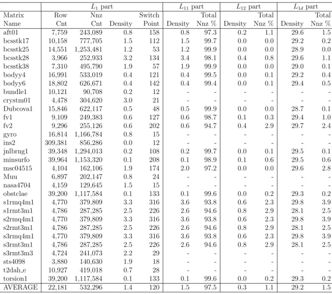 Table 5.2: Sparsities of submatrices obtained by 2. splitting