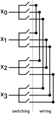 Fig. 2. Binary tree switching. Note that the circles in the switching side depict 1x2 elementary switches.
