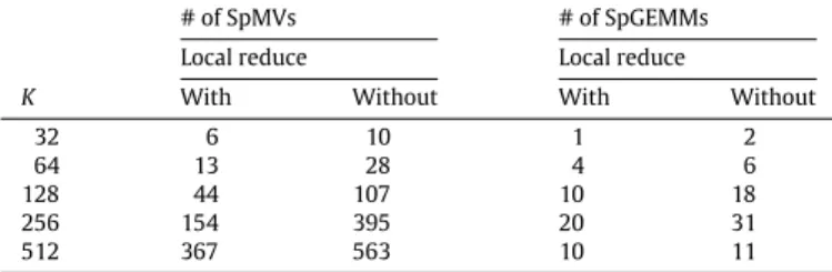 Fig. 7 illustrates the dissection of parallel SpGEMM times as bar charts for matrix kim1 on 32, 128 and 512 processors