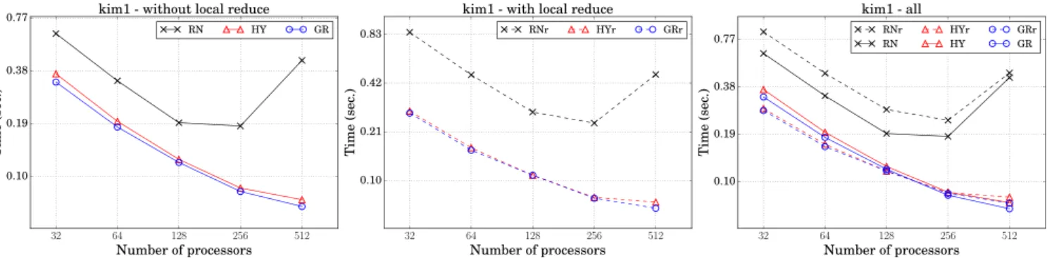 Fig. 6. Parallel SpGEMM runtimes of compared schemes for matrix kim1 . Both axes are in logarithmic scale.