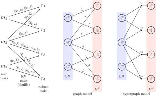 Fig. 1. An example with three map and four reduce tasks, and the corresponding graph and hypergraph used to model them.