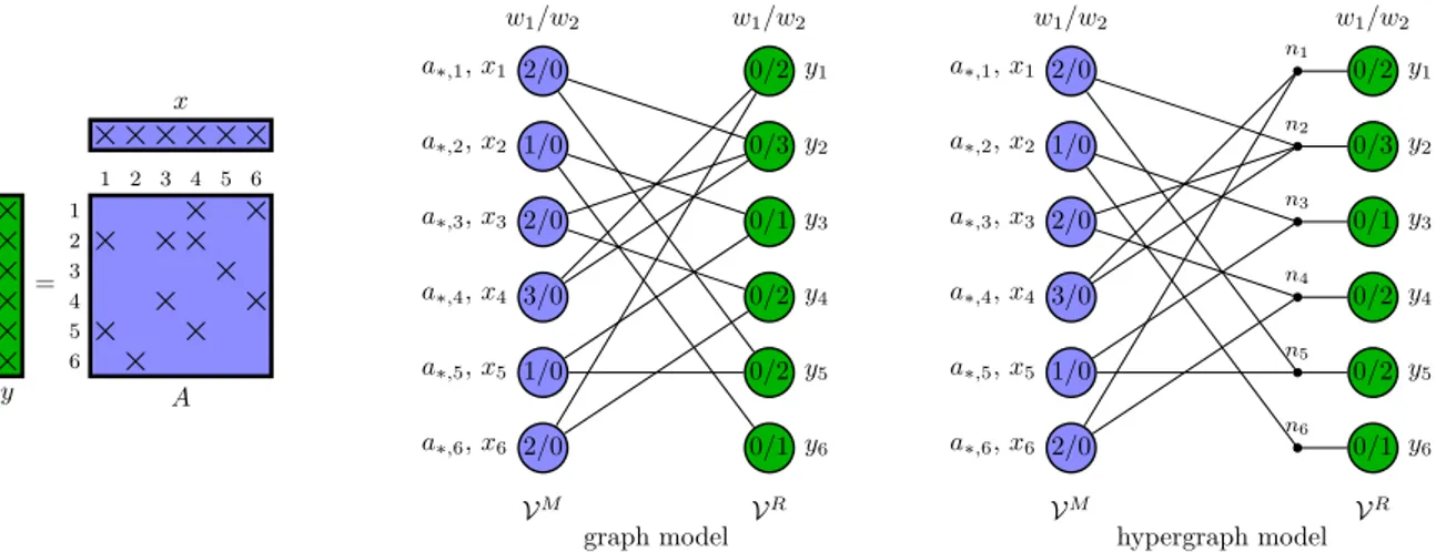 Fig. 2. An example SpMV, and graph and hypergraph models to represent it. The numbers inside the vertices indicate the two weights associated with them