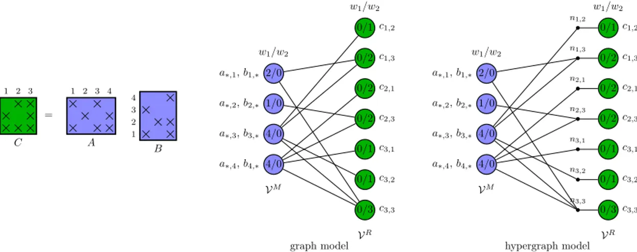 Fig. 3. An example SpGEMM, and graph and hypergraph models to represent it. The numbers inside the vertices indicate the two weights associated with them