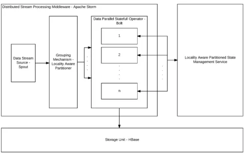 Figure 3.1: The Workflow of the Locality Aware Partitioned State Management Service Architecture