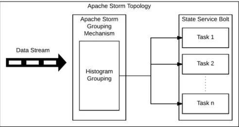 Figure 3.2: Component Diagram Representing Locality-Aware Grouping Mecha- Mecha-nism