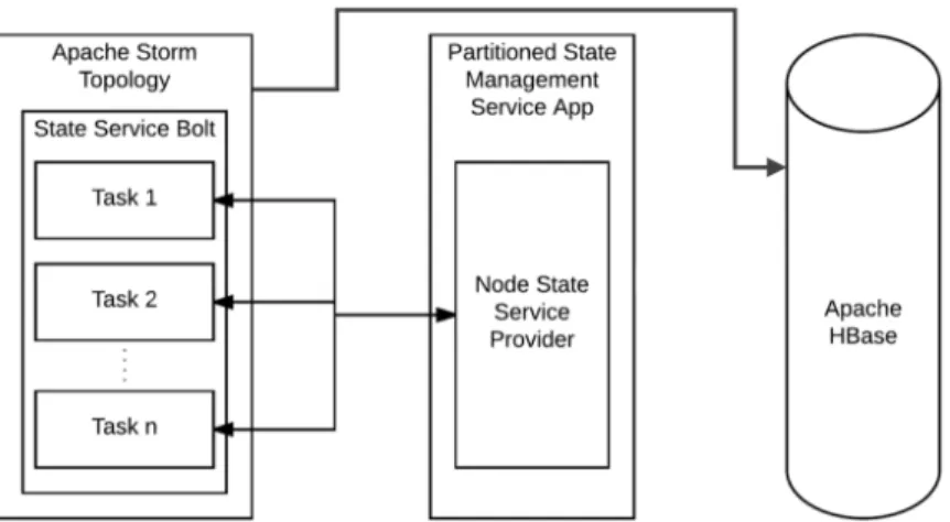 Figure 3.3: Component Diagram Representing Locality-Aware Bolts service application. The locality-aware bolt interface has all the details  imple-mented such as: networking, data transfer, data filtering before data transfer, persisting the data into stora