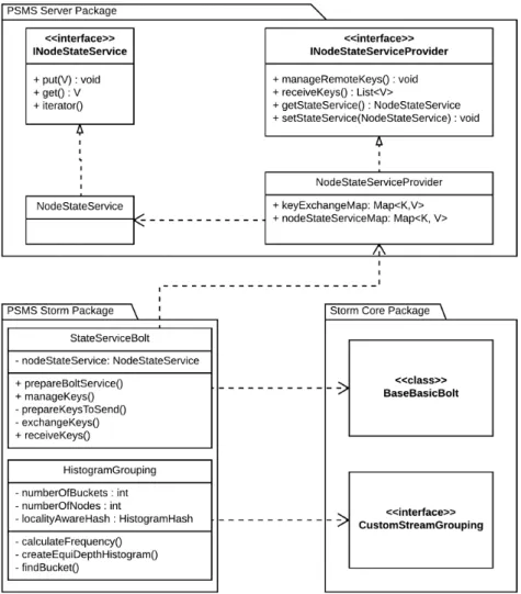 Figure 3.4: Class Diagram Representing Architecture of Locality-Aware Parti- Parti-tioned State Management Service